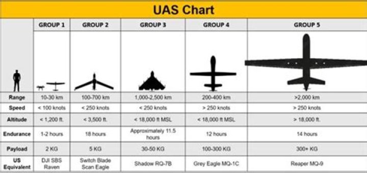 What is a Group 3 aircraft?