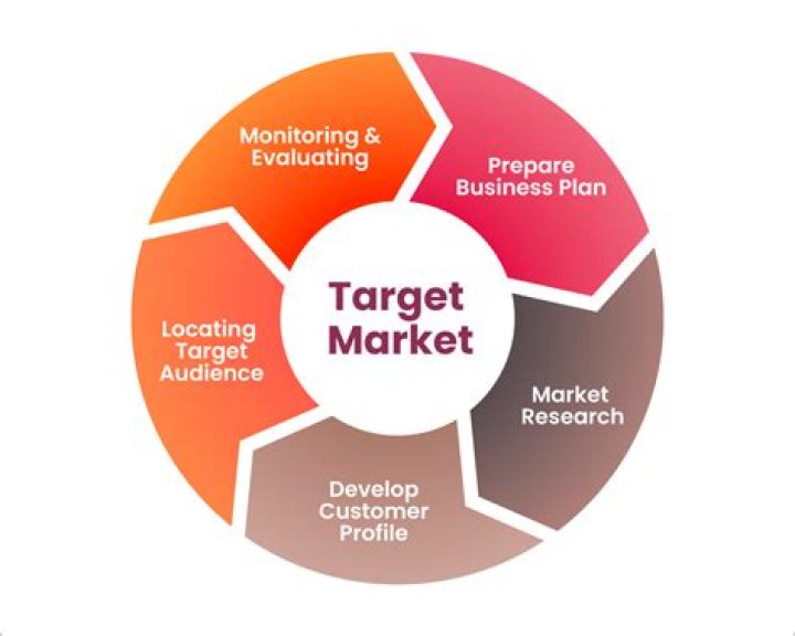 What is a target market article?