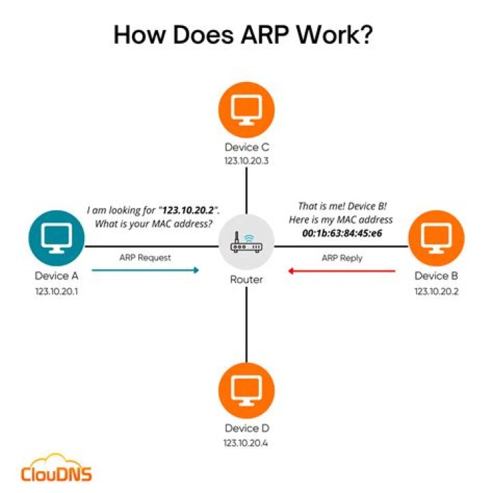 What is ARP used for?