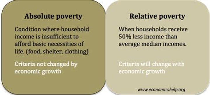 What is called absolute poverty?