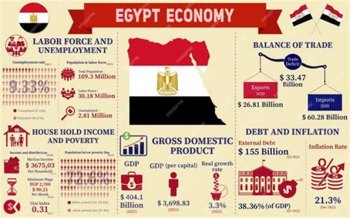 What is Egypt known for economically?