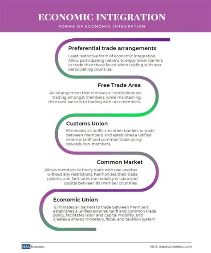 What is European economic integration?