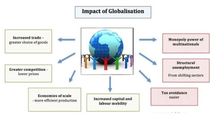 What is globalization and its impact on Indian economy?
