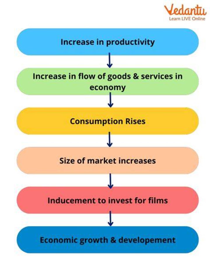 What is meant by productivity in economics?