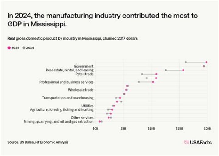 What is Mississippi economy based on?
