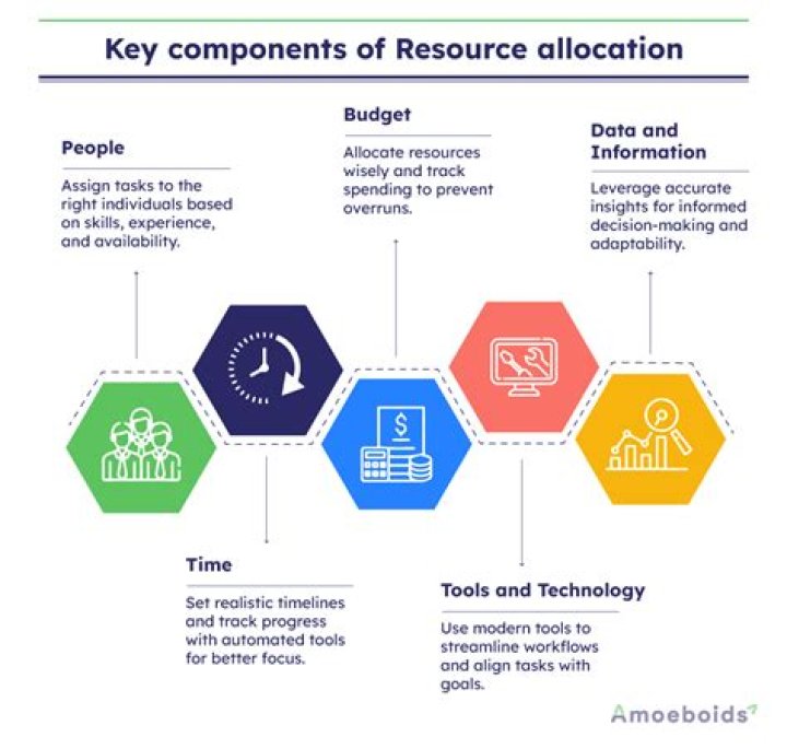 What is resource allocation problem?