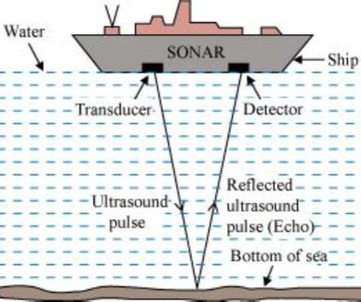 What is sonar method?