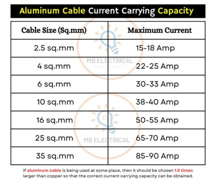 What is the current carrying capacity of 240 sq mm Aluminium cable?