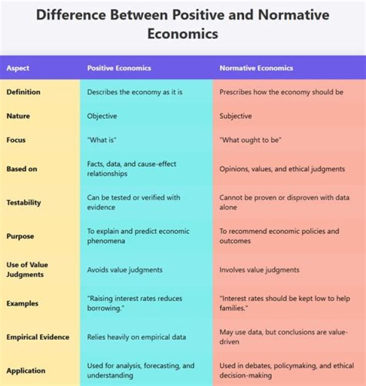 What is the difference between a positive and normative statement give an example of each?