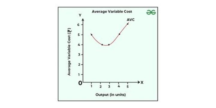 What is the difference between average cost and average variable cost?
