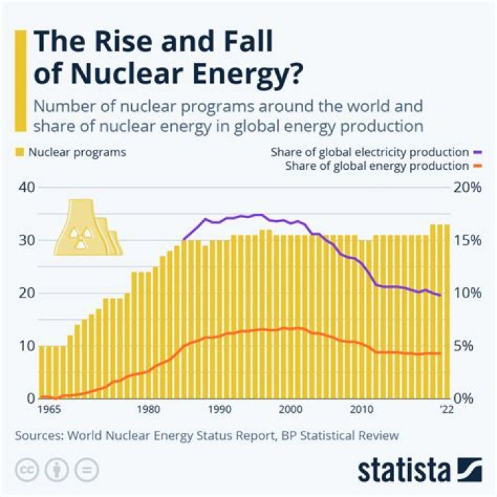What is the economic value of nuclear power?