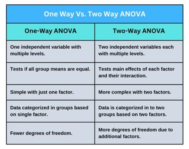 What is the formula of two-way ANOVA?