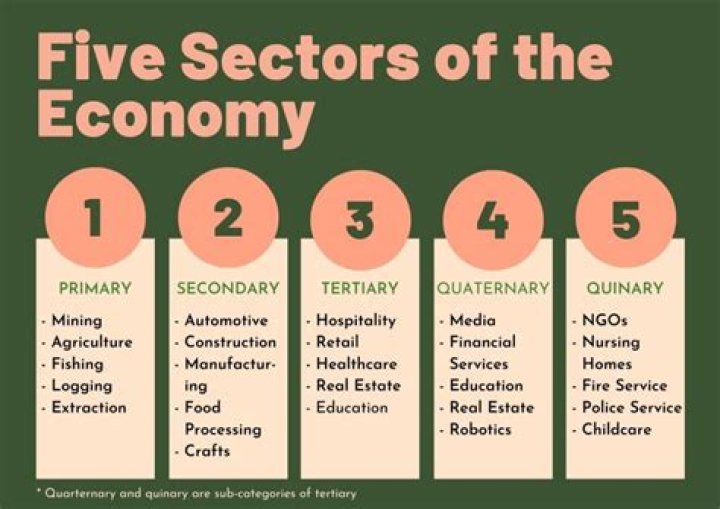 What is the main economy of Jakarta?