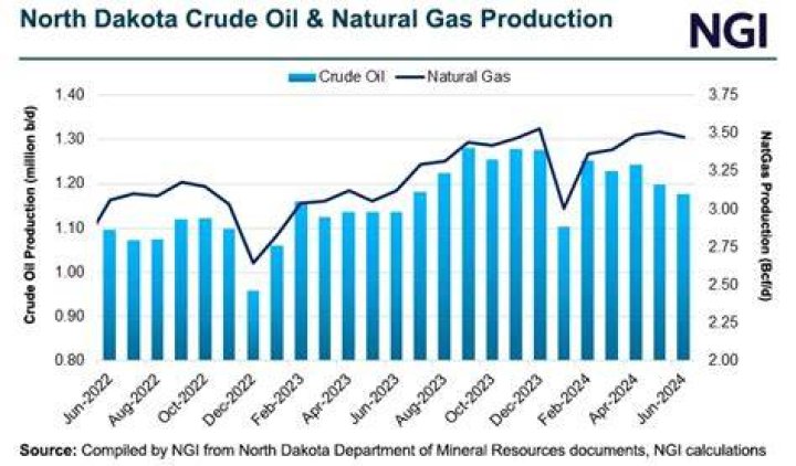 What is the major industry in North Dakota?