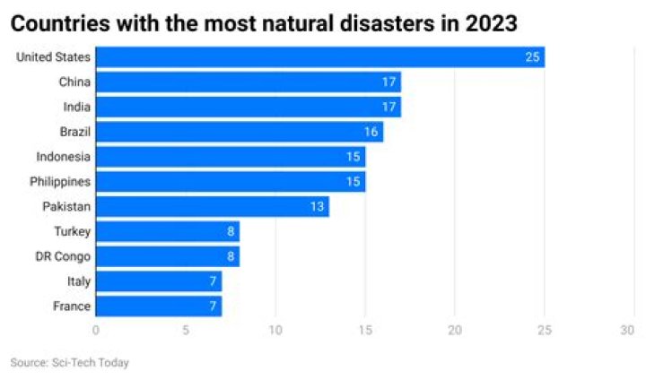 What is the most common natural hazard found in East Asia?