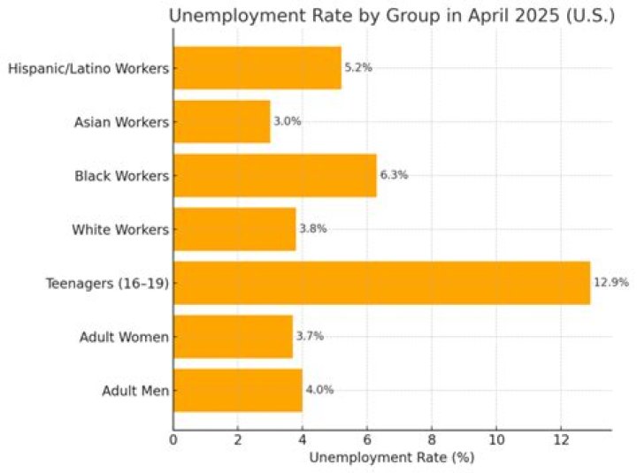 What is the unemployment rate if there are 125 million people in the labor force 100 million people employed and 25 million are not?