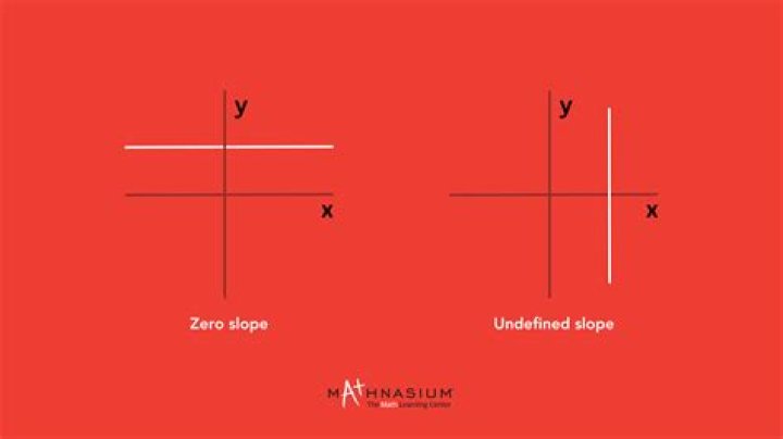 What line has an undefined slope?