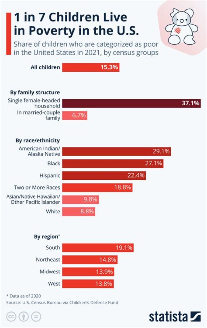 What percentage of people in Tennessee live in poverty?