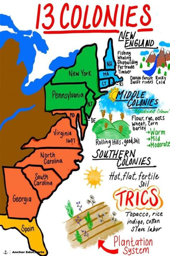 What reasons were the 13 colonies established?