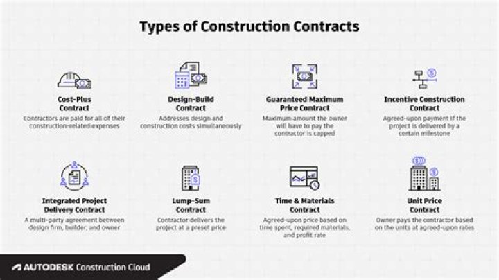What types of contracts fall under Article 2 of UCC?