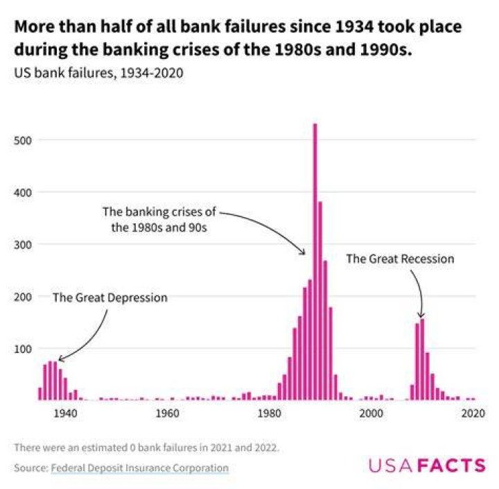 What was the impact of the bank runs?
