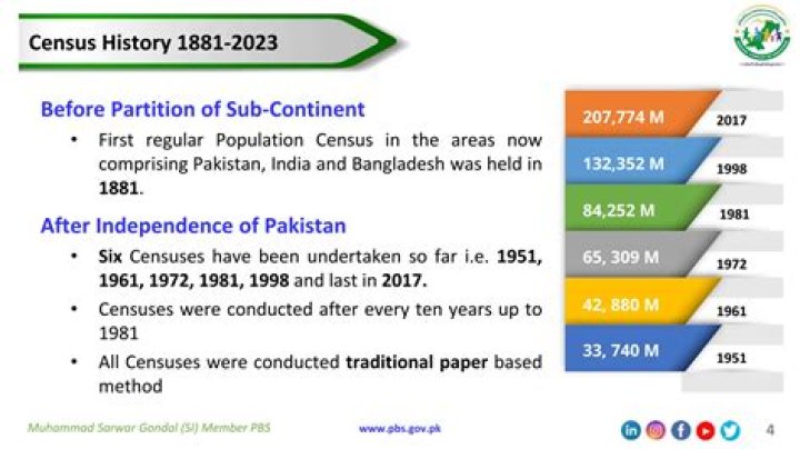 What was the last census in Pakistan?