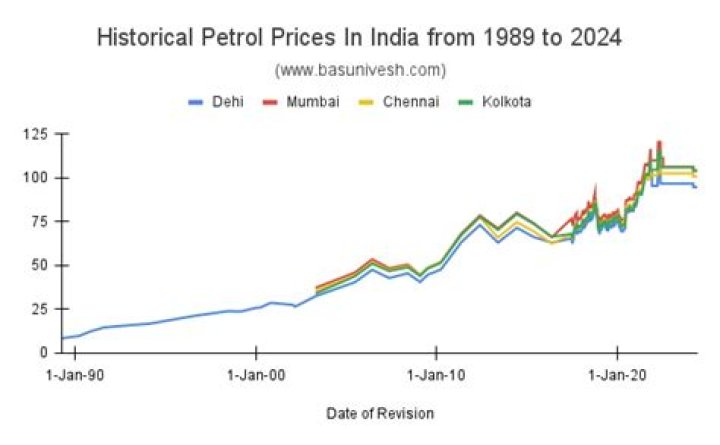 What was the price of fuel in 1983?