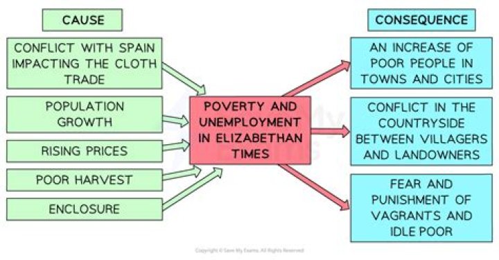 What were the causes of poverty in Elizabethan times?