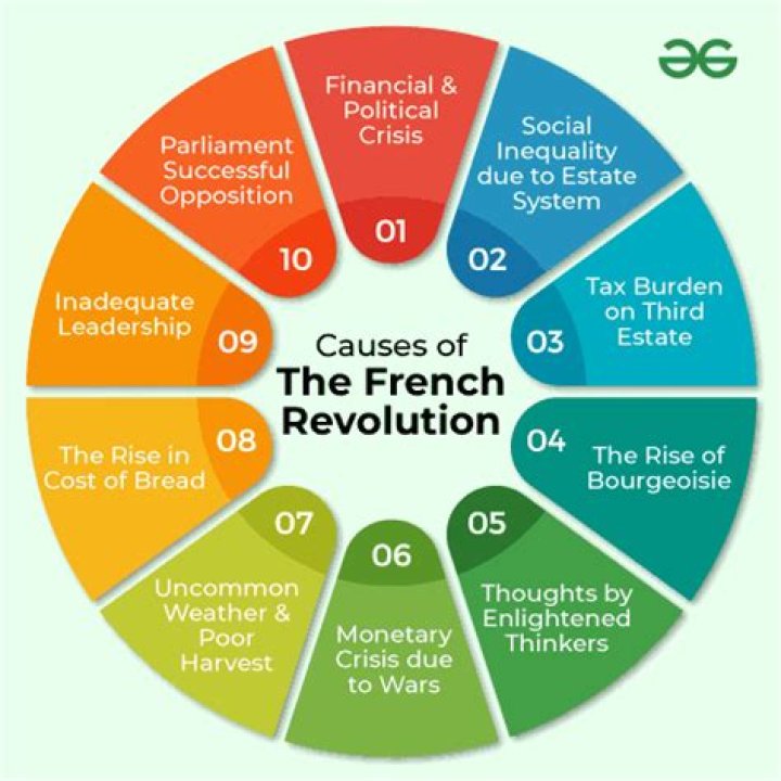 What were the economic and political causes for the French Revolution?