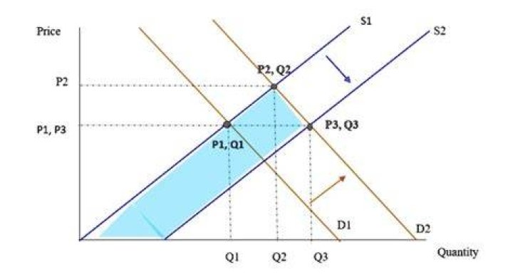 What would be the situation if the price was moved from p2 to p3?