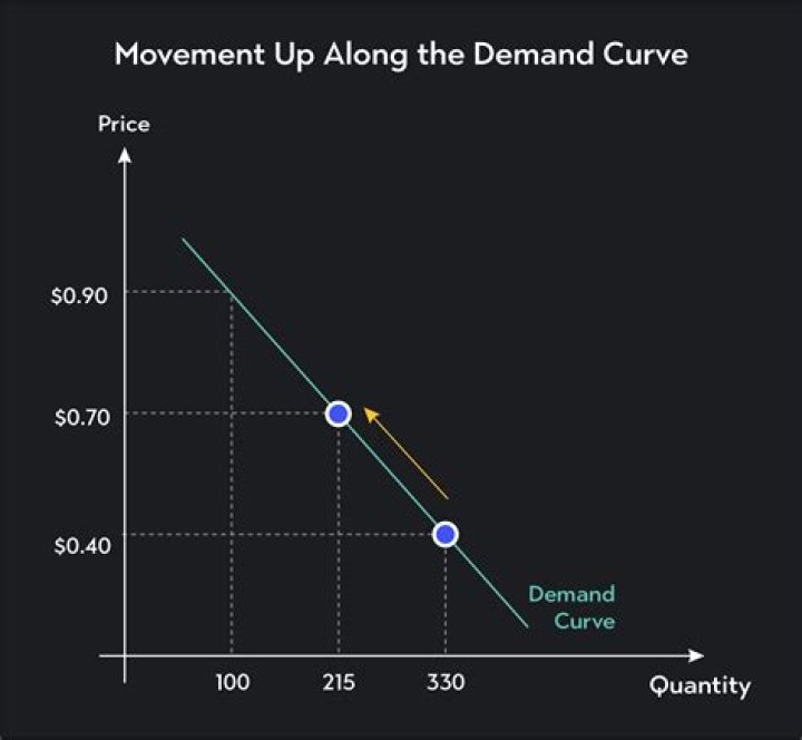 What would cause movement along the demand curve for umbrellas?