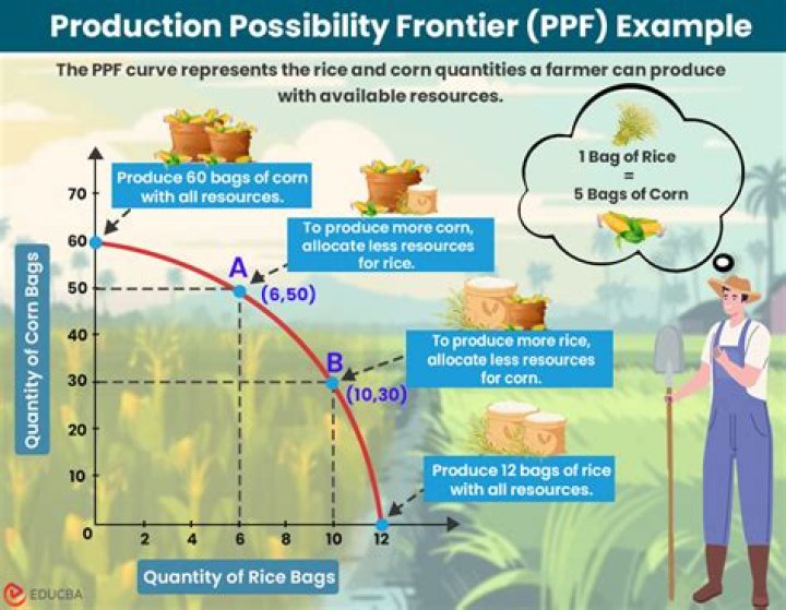 When an economy is operating at the production possibility frontier?