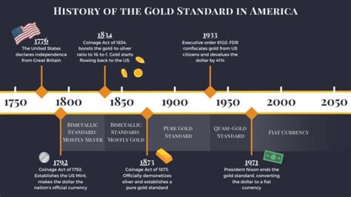 When was the gold standard adopted?