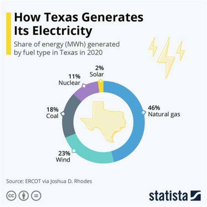 Where does Texas get most of its revenue?