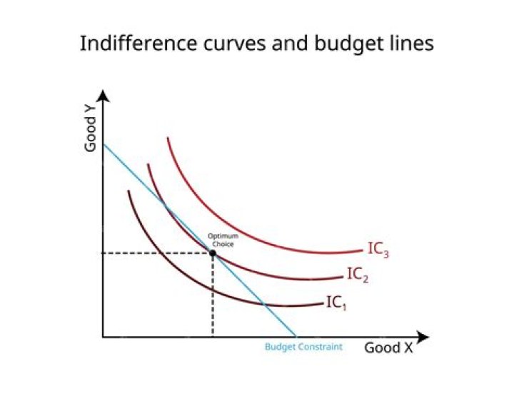Where the indifference curve is tangent to the budget constraint?