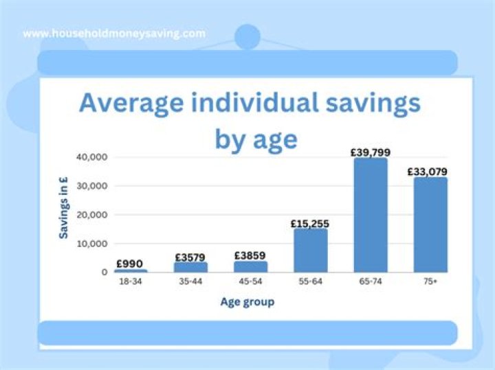 Which age group spends the most money?
