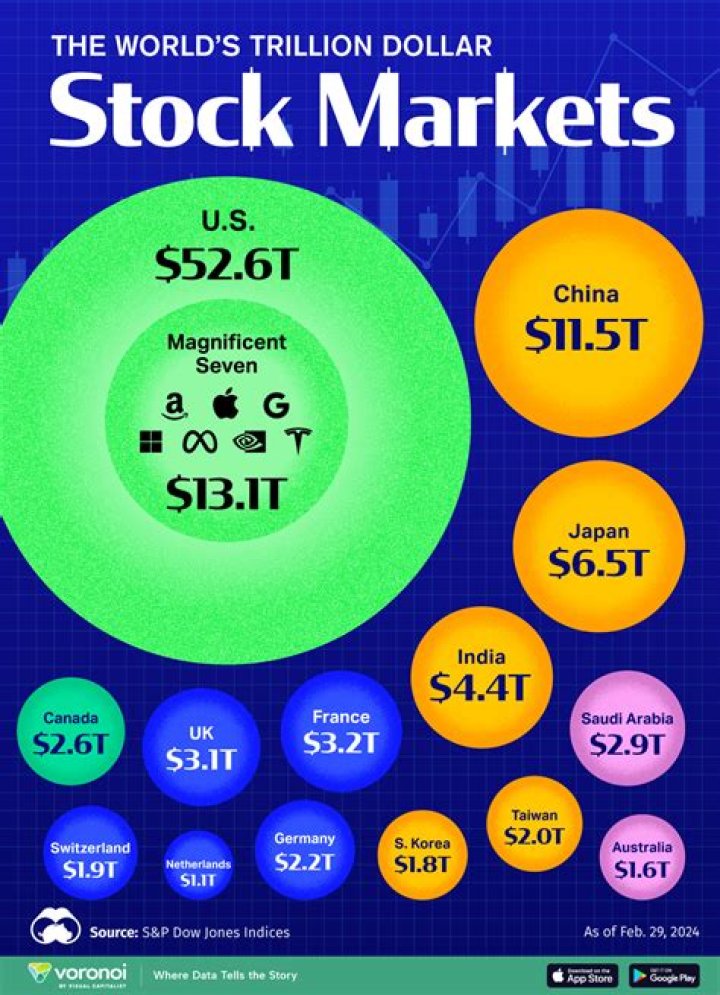 Which market is the biggest market?
