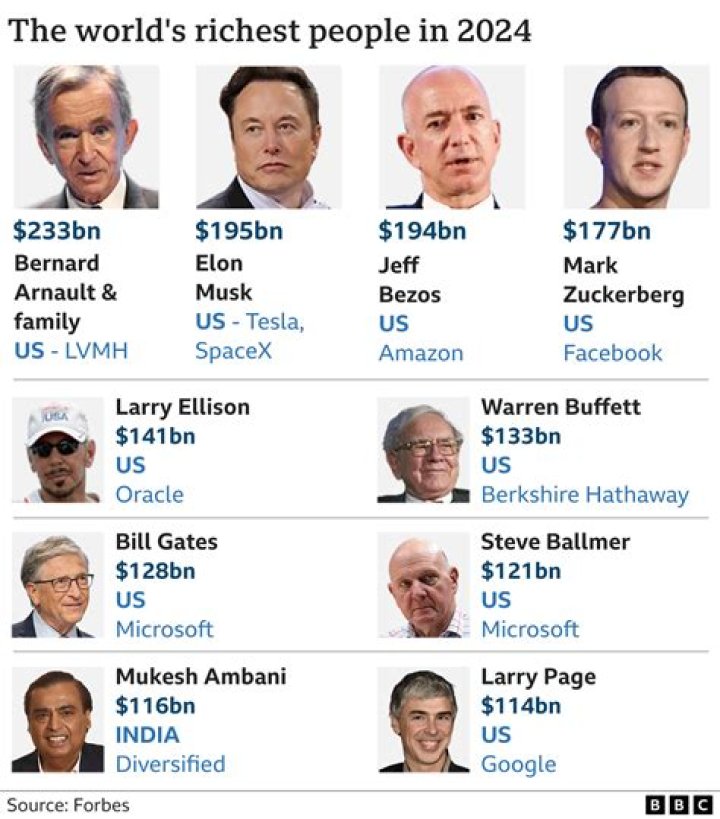 Who is the best rich man in the world 2020?