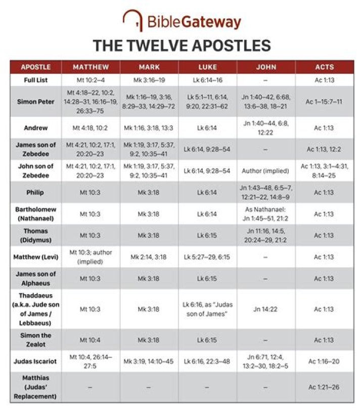 Who were the 12 nephite apostles?