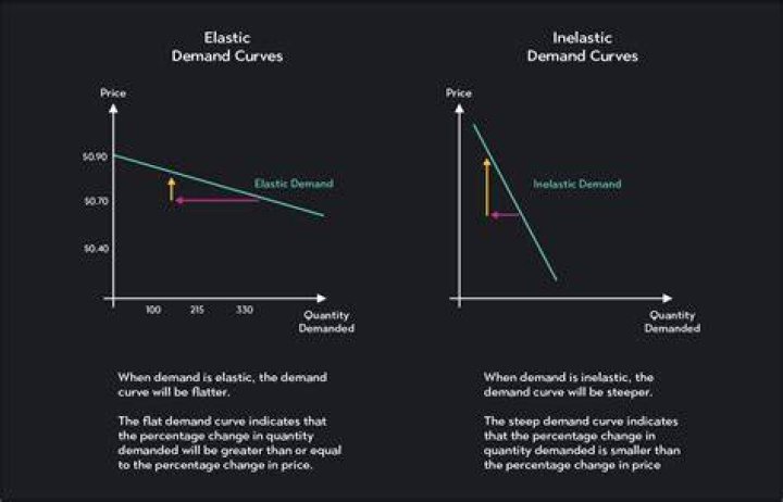 Why are demand curves for close substitutes more elastic?