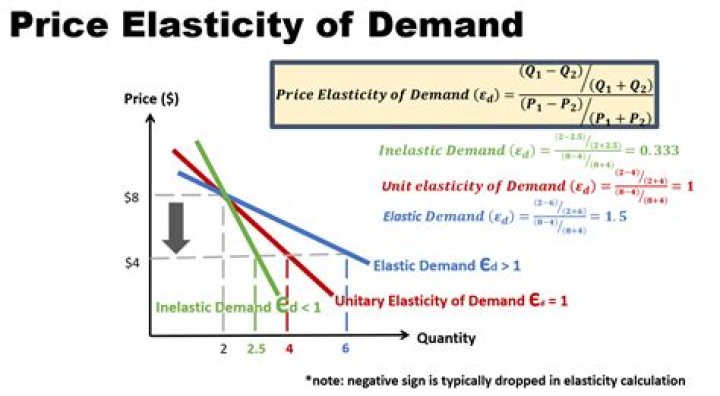 Why do we use percentage in elasticity of demand?