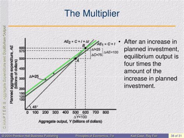 Why is it that an increase in planned investment of 100 pesos raises equilibrium output by more than 100 pesos?