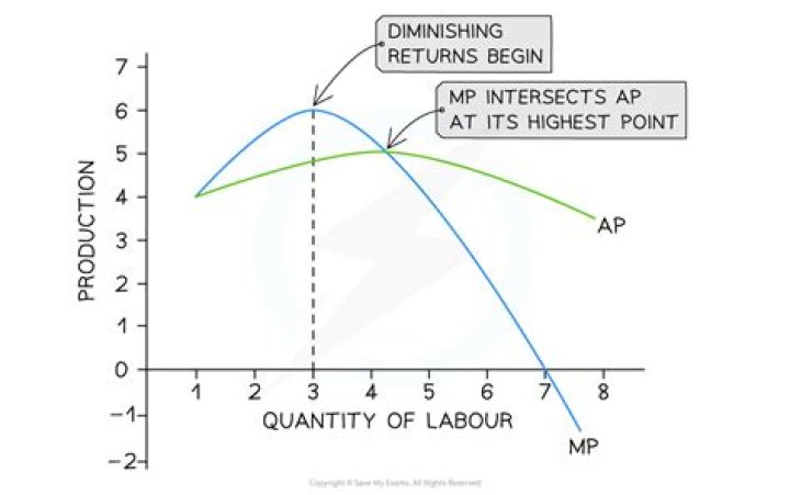 Why MP curves cut AP curve at maximum point?