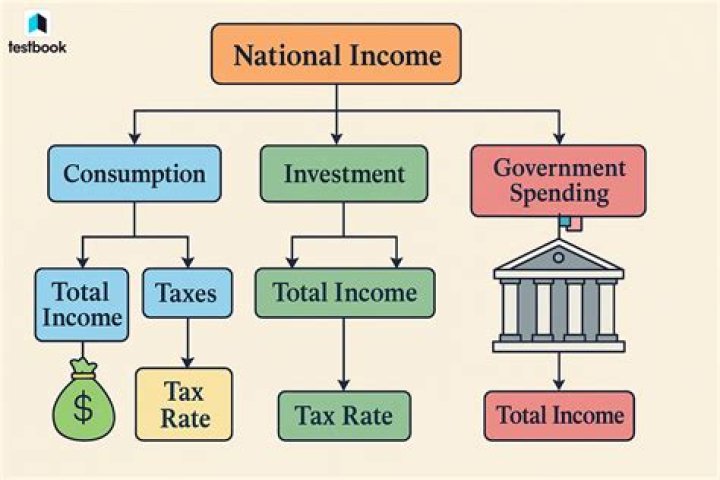 Why when national income is increasing the investment also increases?